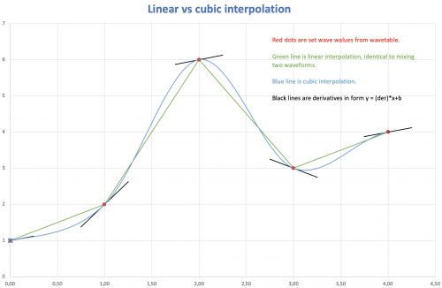 Solaris - proposed Wavetable interpolations - usual example.png